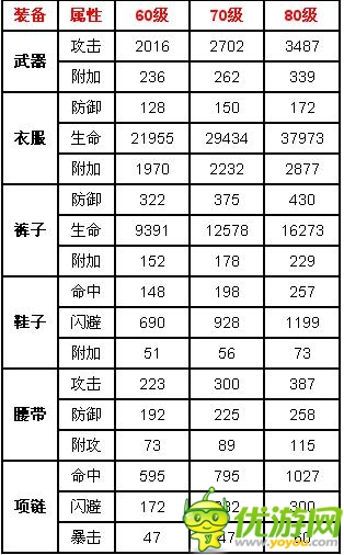 時空獵人60-80裝備屬性表