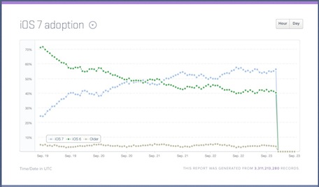蘋果iOS7用戶已達2億