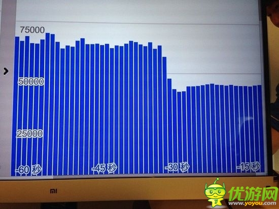 小米購(gòu)買后臺(tái)數(shù)據(jù)曝光：一分鐘在線用戶377萬(wàn)