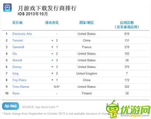 App Annie十月數(shù)據(jù)榜 騰訊保持超強(qiáng)戰(zhàn)力