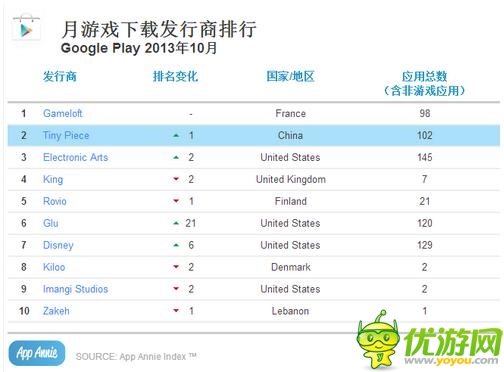 App Annie十月數(shù)據(jù)榜 騰訊保持超強(qiáng)戰(zhàn)力