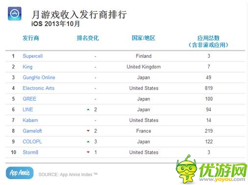 App Annie十月數(shù)據(jù)榜 騰訊保持超強(qiáng)戰(zhàn)力