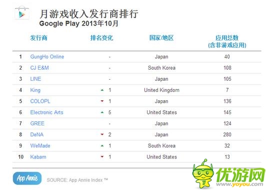 App Annie十月數(shù)據(jù)榜 騰訊保持超強(qiáng)戰(zhàn)力