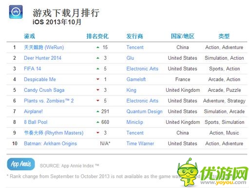 App Annie十月數(shù)據(jù)榜 騰訊保持超強(qiáng)戰(zhàn)力