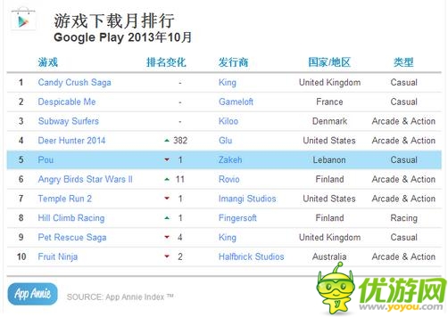 App Annie十月數(shù)據(jù)榜 騰訊保持超強(qiáng)戰(zhàn)力