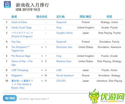 App Annie十月數(shù)據(jù)榜 騰訊保持超強(qiáng)戰(zhàn)力