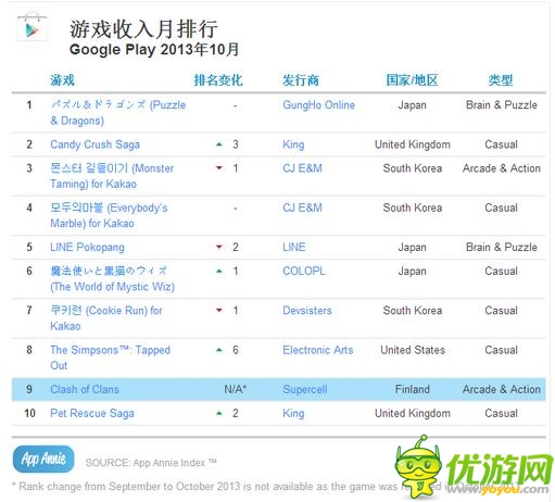 App Annie十月數(shù)據(jù)榜 騰訊保持超強(qiáng)戰(zhàn)力