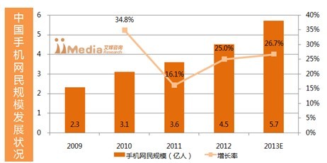 國內(nèi)手機網(wǎng)民破5億 手游市場規(guī)模將達122億