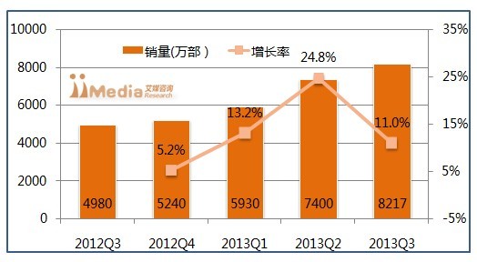 國內(nèi)手機網(wǎng)民破5億 手游市場規(guī)模將達122億