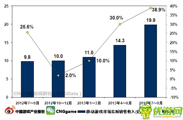 2013年Q3移動游戲市場規(guī)模約為19.9億元