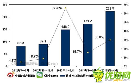 Q3中國移動(dòng)網(wǎng)絡(luò)游戲用戶規(guī)模突破2億大關(guān)