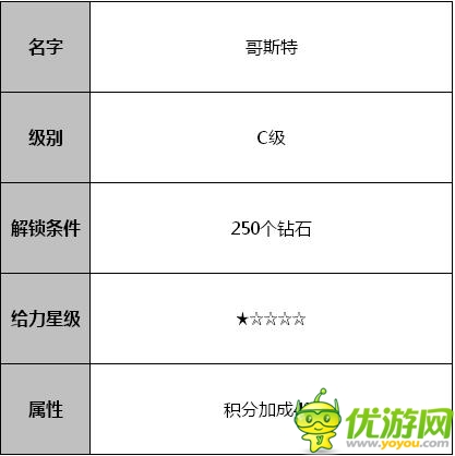 天天飛車B級(jí)賽車哥斯特怎么樣