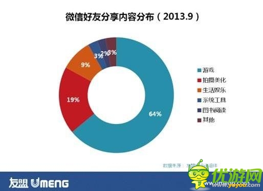 友盟：手游玩家整體口味偏“輕” 