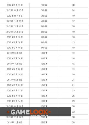首款收入破10億美元手游：《智龍迷城》
