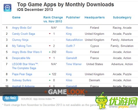 2013年12月App Annie手游指數(shù)報告