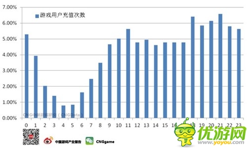 近4成手游充值行為發(fā)生在晚間18-24點