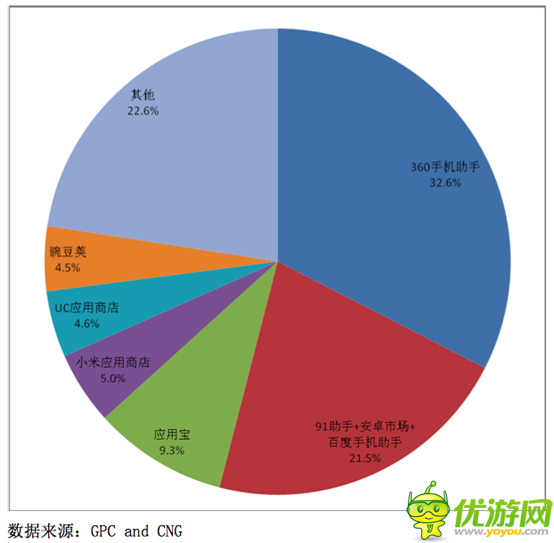 360手機(jī)助手貢獻(xiàn)Q4手游市場(chǎng)32.6%用戶(hù)