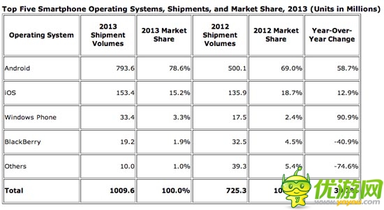IDC 報告：安卓定霸業(yè)、WP非主流、黑莓漸看客