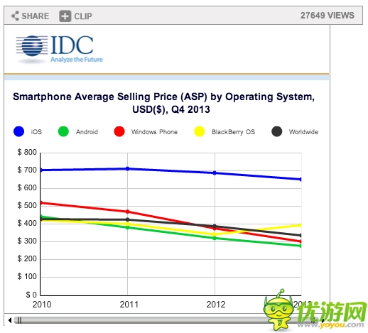 IDC 報告：安卓定霸業(yè)、WP非主流、黑莓漸看客