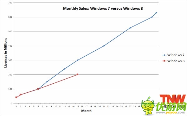 Win8授權(quán)銷量超2億個，對微軟是好消息嗎？