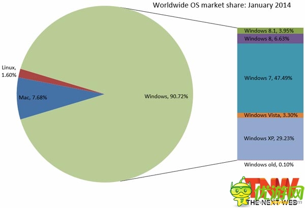 Win8授權(quán)銷量超2億個，對微軟是好消息嗎？