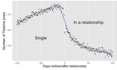 愛情的春天何時到來 FACEBOOK大神數(shù)據(jù)告訴你