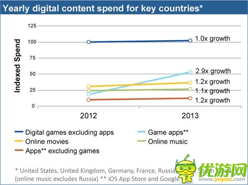 App Annie：2013年全球手游收入增幅達290%