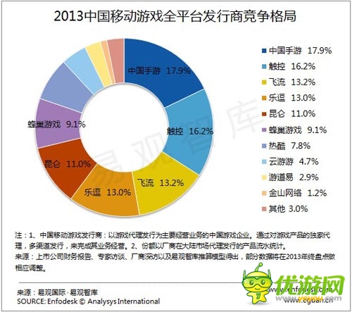 中國手游獲2013年移動游戲發(fā)行商排行榜第一