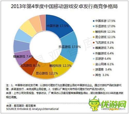 中國手游獲2013年移動游戲發(fā)行商排行榜第一