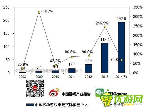 手游市場現(xiàn)狀：重度手游成產(chǎn)業(yè)“神器”