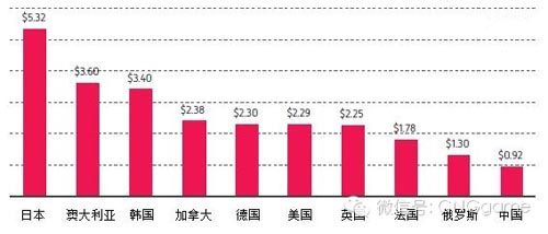 10國(guó)手游用戶大調(diào)查 評(píng)斷哪個(gè)國(guó)家手游最賺錢(qián)