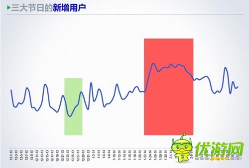 TalkingData徐懿：手游用戶在節(jié)假日的行為數(shù)據(jù)分析