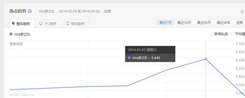 再次刷新記錄 《NBA夢之隊(duì)》3小時收入破200W