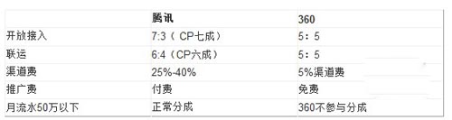 深度揭秘：騰訊手機游戲渠道費究竟是多少？