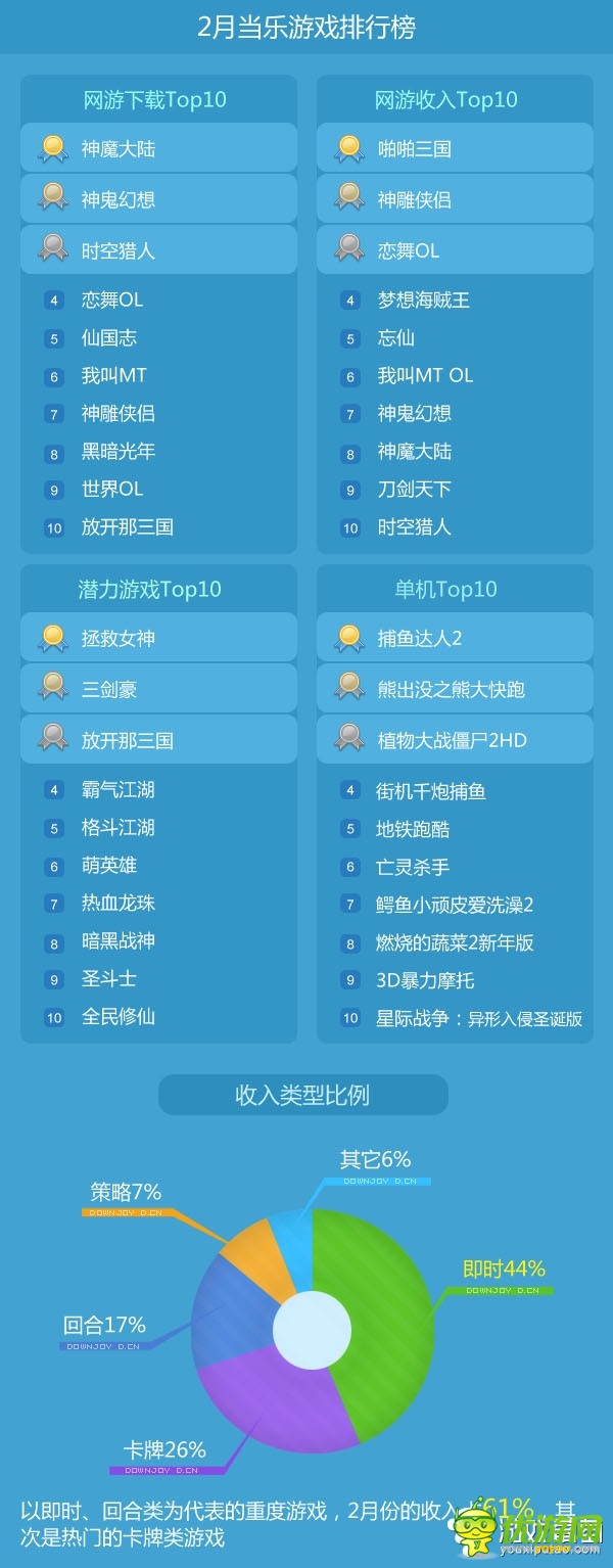 2月手游數(shù)據(jù)報告：重度游戲收入已達61%