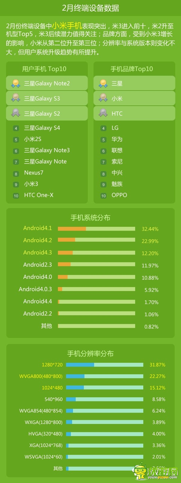 2月手游數(shù)據(jù)報告：重度游戲收入已達61%