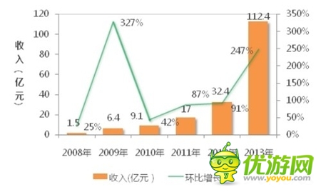 2014手游產(chǎn)業(yè)危機(jī) 深度社交化已成制勝關(guān)鍵