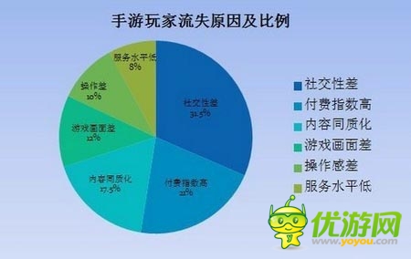 手玩家流失調(diào)查：社交性差成為玩家流失的首要因素