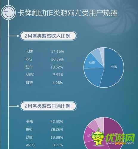 同步推2月手游數(shù)據(jù)報告：卡牌動作類受追捧