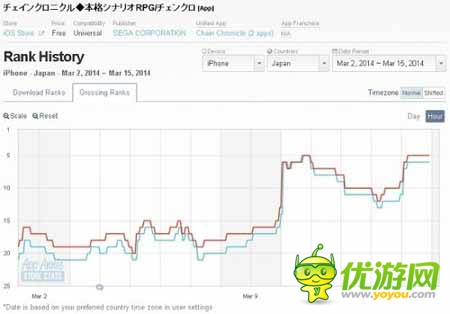 日美AppStore一周游戲排行榜（3月15日總結(jié)）