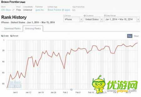 日美AppStore一周游戲排行榜（3月15日總結(jié)）