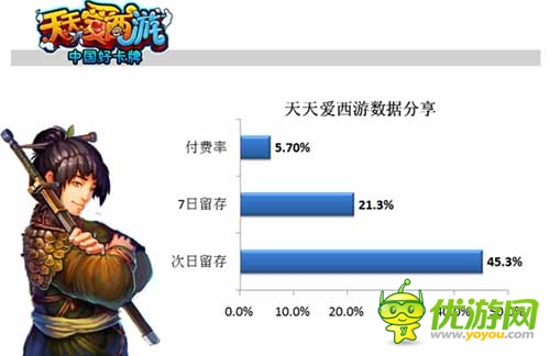 手游內(nèi)幕揭秘：多款手游運營數(shù)據(jù)分享