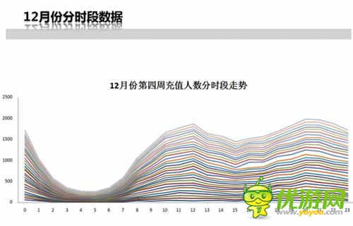 手游內(nèi)幕揭秘：多款手游運營數(shù)據(jù)分享