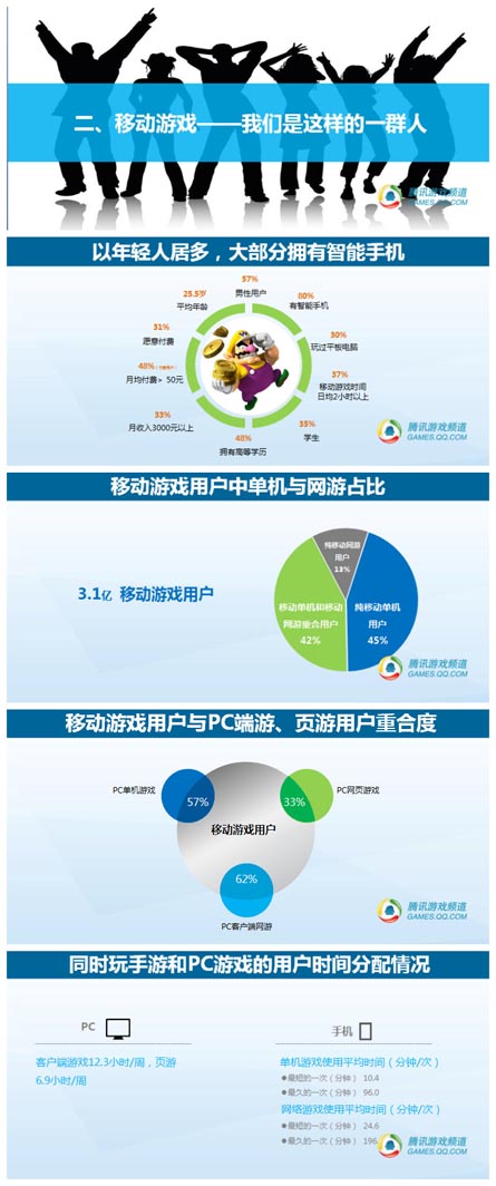 騰訊數(shù)據(jù)：2014年中國移動游戲用戶洞察報告