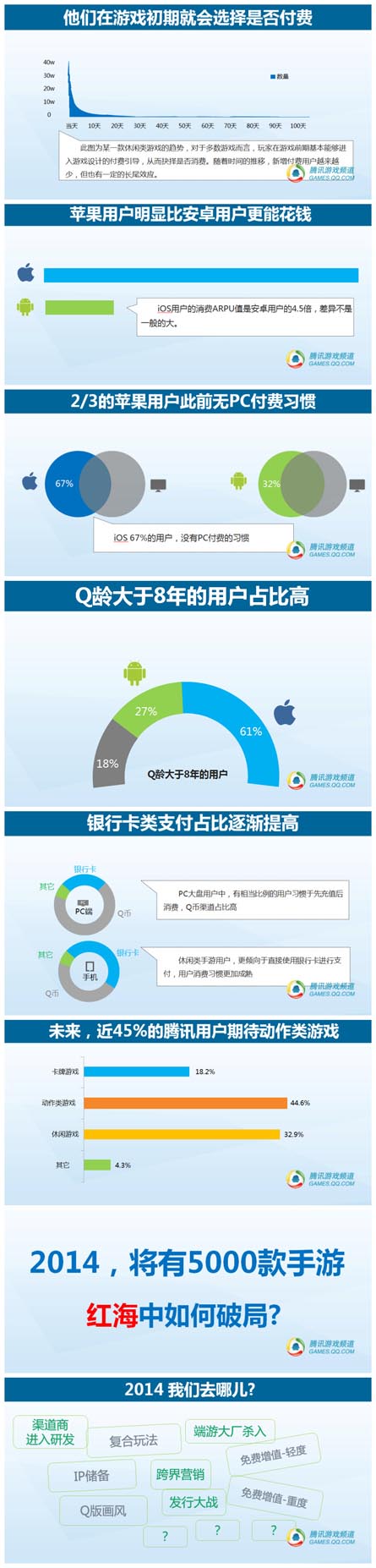 騰訊數(shù)據(jù)：2014年中國移動游戲用戶洞察報告