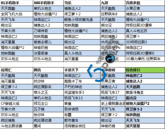 2014年第11周Android手機(jī)游戲Top10
