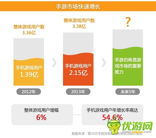 2014年2月愛游戲數(shù)據(jù)報告：手游用戶突破2.15億