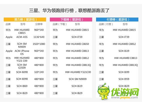 2014年2月愛游戲數(shù)據(jù)報告：手游用戶突破2.15億