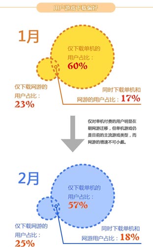 2014年2月愛游戲數(shù)據(jù)報(bào)告：手游用戶突破2.15億