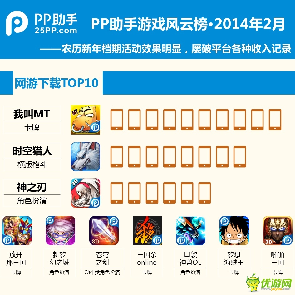 PP助手2月手游報(bào)告：玩家最愛卡牌和MMORPG